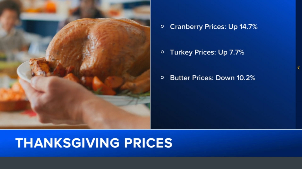 Thanksgiving food forecast: Prices going up, but there are 'bright spots'
       — ABC 7 Bay Area, Mountain View Business news