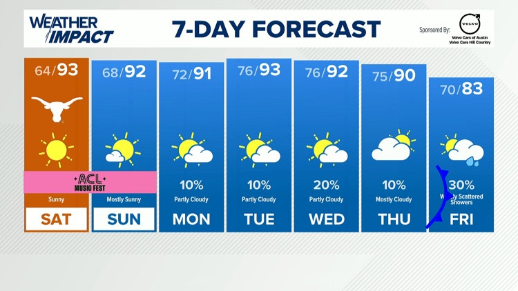 Forecast: Gorgeous weather this weekend, cold front late next week — KVUE (Austin), Mountain View Sports news